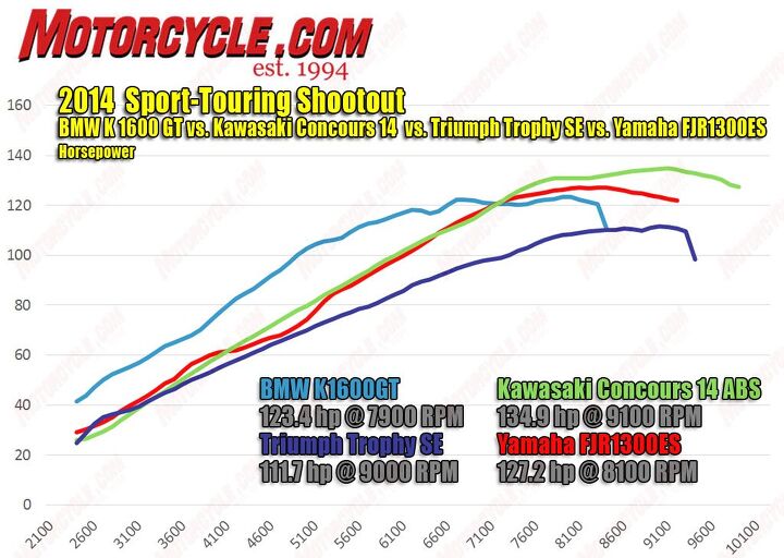 2014-Sport-Touring-hp-dyno.jpg