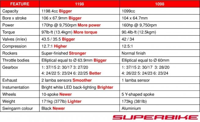 comaparison-1198s-vs-1098s.jpg